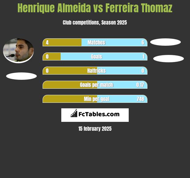 Henrique Almeida vs Ferreira Thomaz h2h player stats