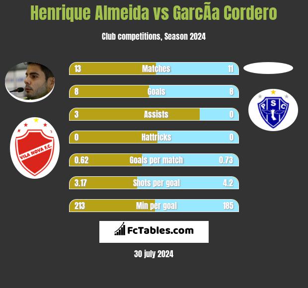 Henrique Almeida vs GarcÃ­a Cordero h2h player stats