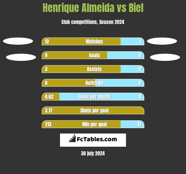 Henrique Almeida vs Biel h2h player stats