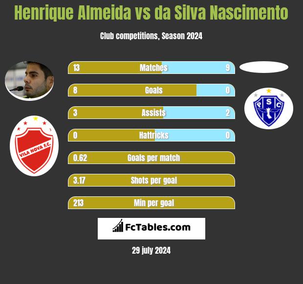 Henrique Almeida vs da Silva Nascimento h2h player stats