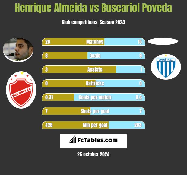 Henrique Almeida vs Buscariol Poveda h2h player stats