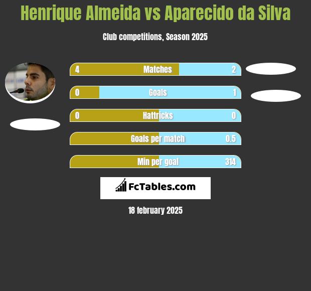 Henrique Almeida vs Aparecido da Silva h2h player stats