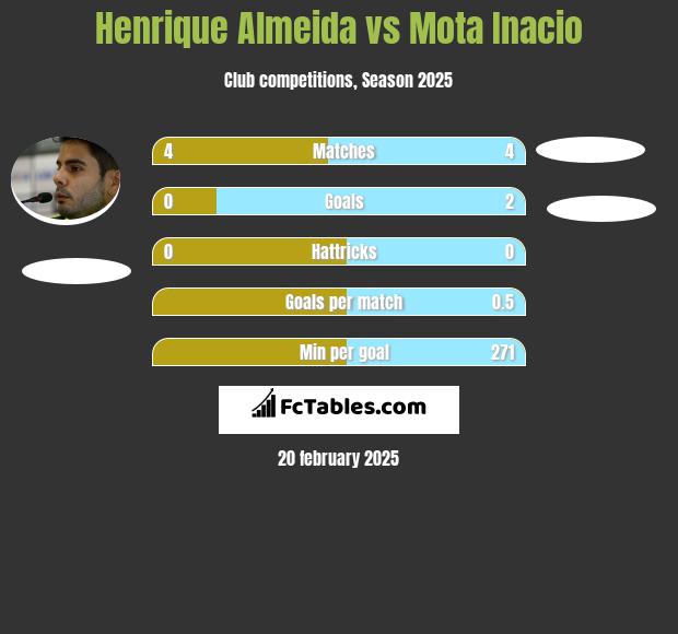 Henrique Almeida vs Mota Inacio h2h player stats