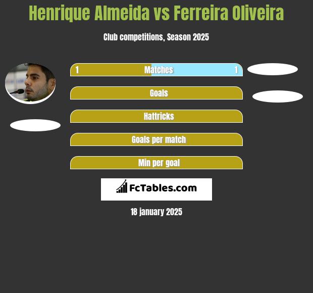 Henrique Almeida vs Ferreira Oliveira h2h player stats