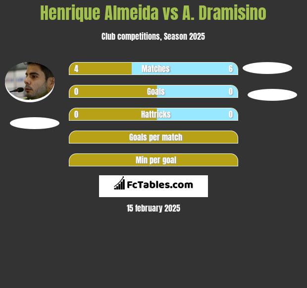 Henrique Almeida vs A. Dramisino h2h player stats