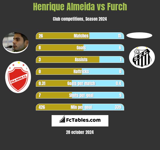 Henrique Almeida vs Furch h2h player stats