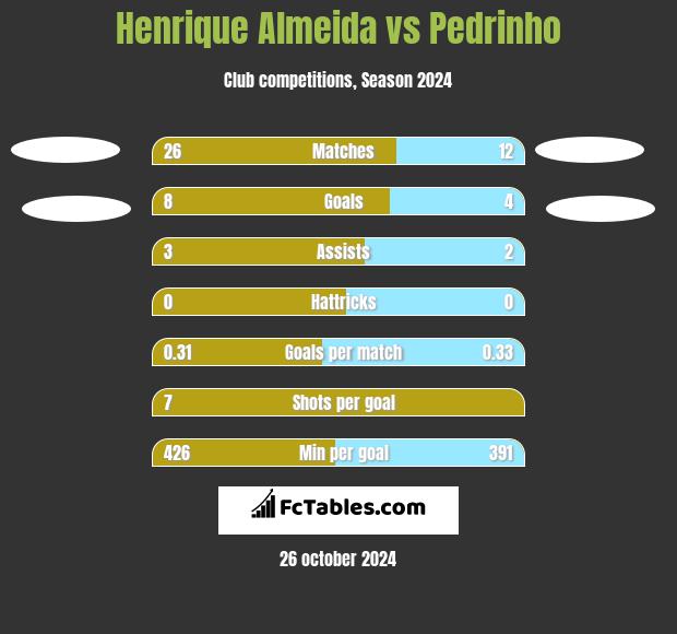 Henrique Almeida vs Pedrinho h2h player stats