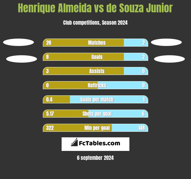 Henrique Almeida vs de Souza Junior h2h player stats