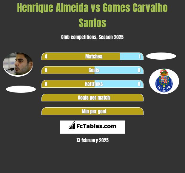 Henrique Almeida vs Gomes Carvalho Santos h2h player stats