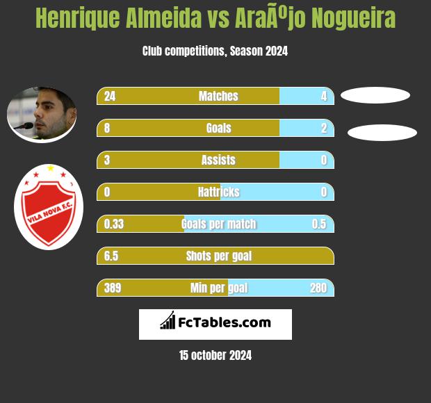 Henrique Almeida vs AraÃºjo Nogueira h2h player stats