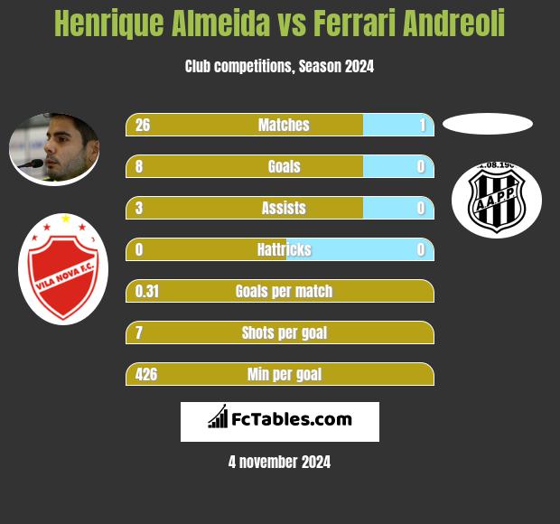 Henrique Almeida vs Ferrari Andreoli h2h player stats