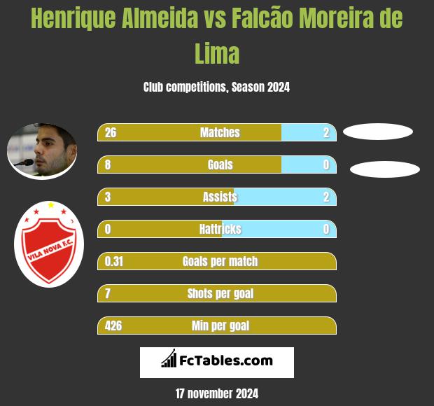 Henrique Almeida vs Falcão Moreira de Lima h2h player stats