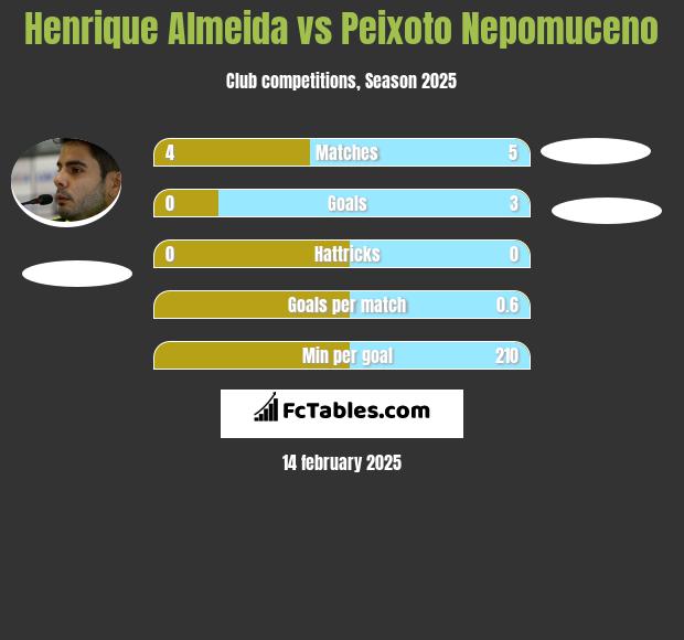 Henrique Almeida vs Peixoto Nepomuceno h2h player stats