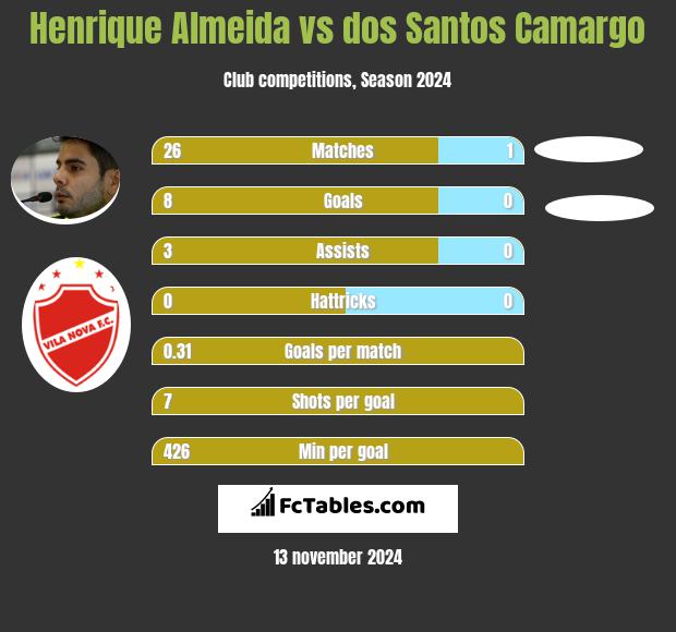 Henrique Almeida vs dos Santos Camargo h2h player stats