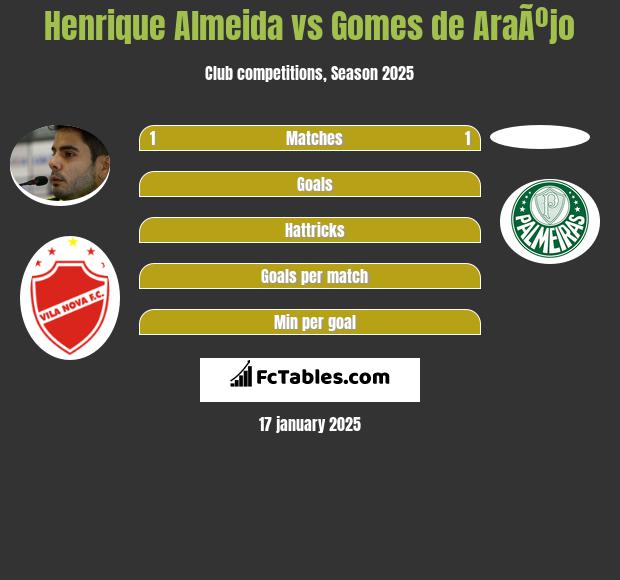 Henrique Almeida vs Gomes de AraÃºjo h2h player stats