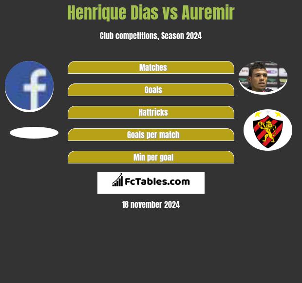 Henrique Dias vs Auremir h2h player stats