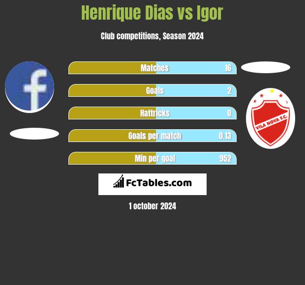 Henrique Dias vs Igor h2h player stats