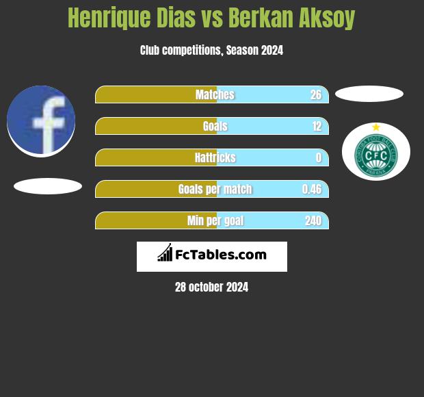 Henrique Dias vs Berkan Aksoy h2h player stats