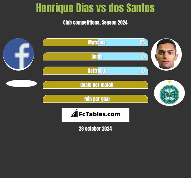 Henrique Dias vs dos Santos h2h player stats