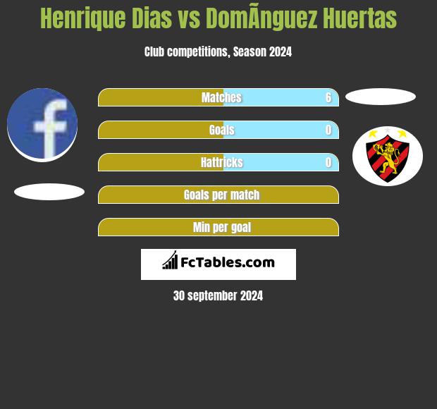 Henrique Dias vs DomÃ­nguez Huertas h2h player stats