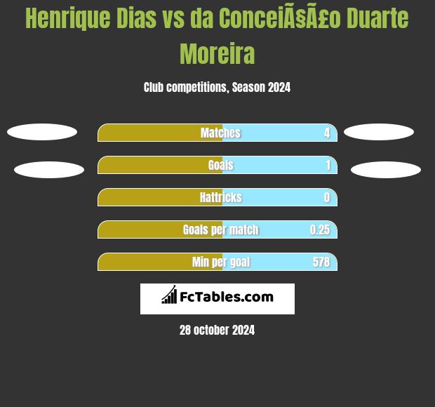 Henrique Dias vs da ConceiÃ§Ã£o Duarte Moreira h2h player stats