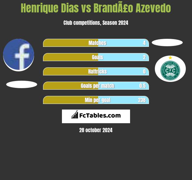 Henrique Dias vs BrandÃ£o Azevedo h2h player stats