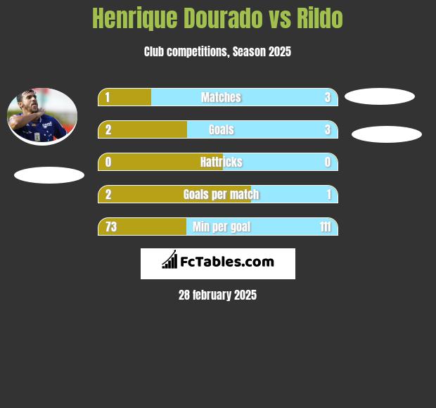 Henrique Dourado vs Rildo h2h player stats