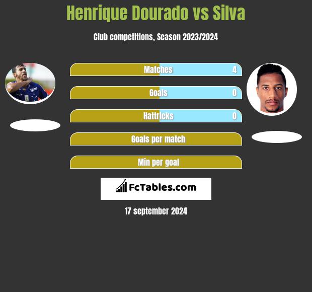 Henrique Dourado vs Silva h2h player stats