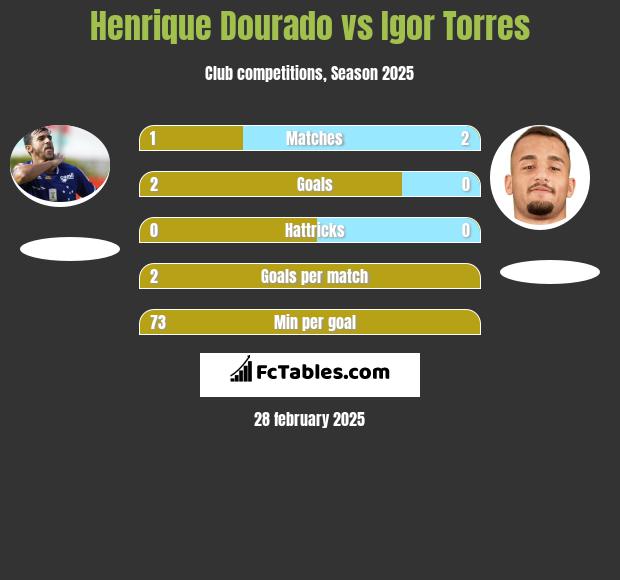 Henrique Dourado vs Igor Torres h2h player stats