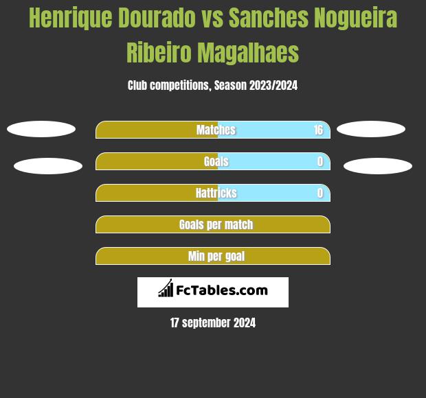 Henrique Dourado vs Sanches Nogueira Ribeiro Magalhaes h2h player stats