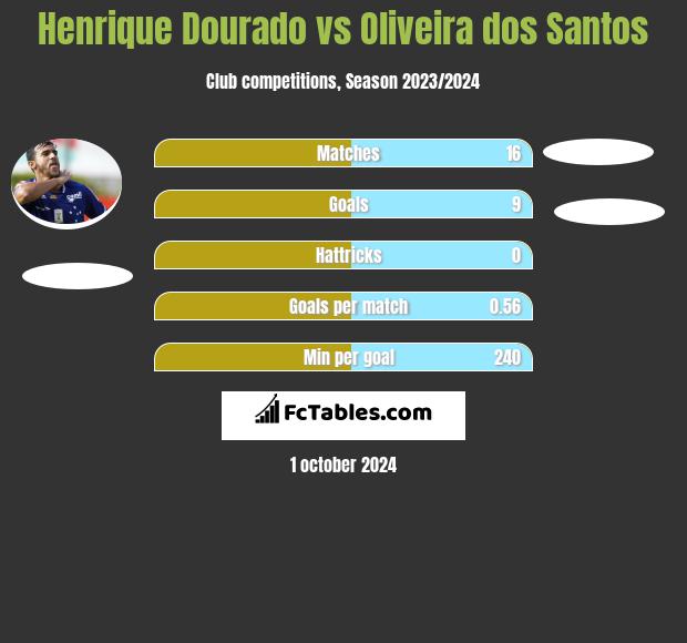 Henrique Dourado vs Oliveira dos Santos h2h player stats