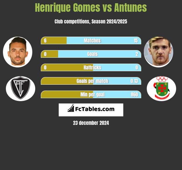 Henrique Gomes vs Antunes h2h player stats