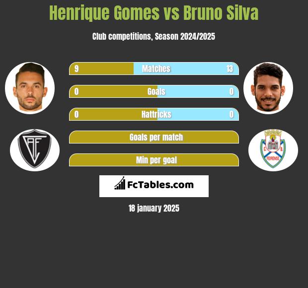 Henrique Gomes vs Bruno Silva h2h player stats