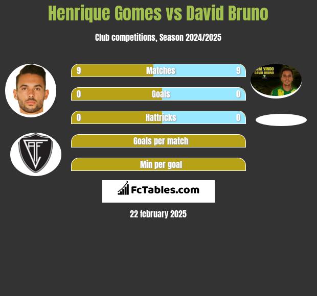 Henrique Gomes vs David Bruno h2h player stats