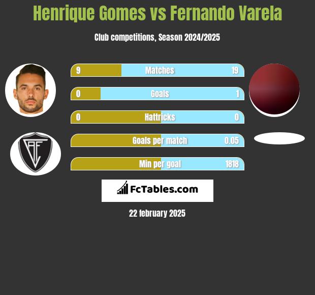 Henrique Gomes vs Fernando Varela h2h player stats