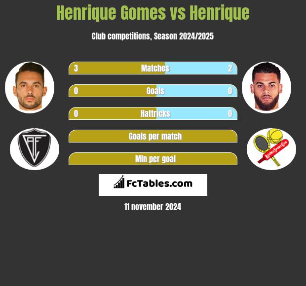 Henrique Gomes vs Henrique h2h player stats