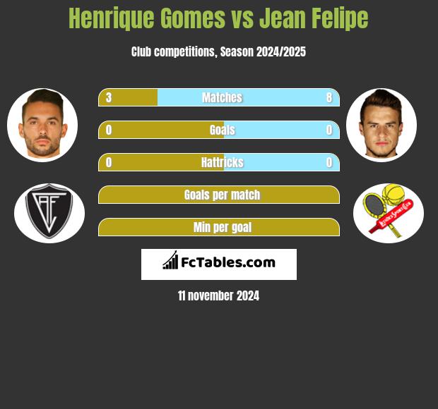 Henrique Gomes vs Jean Felipe h2h player stats