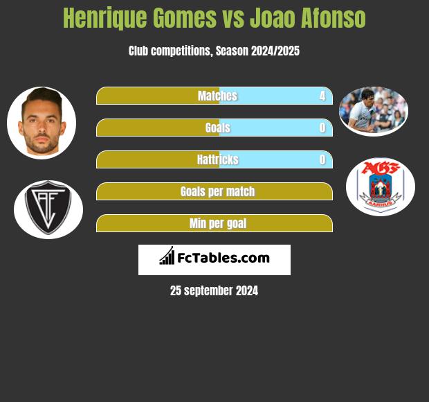 Henrique Gomes vs Joao Afonso h2h player stats