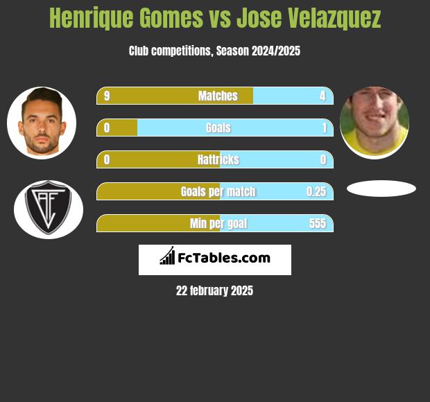 Henrique Gomes vs Jose Velazquez h2h player stats