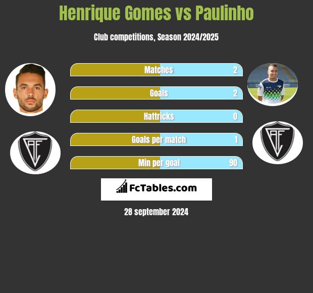 Henrique Gomes vs Paulinho h2h player stats