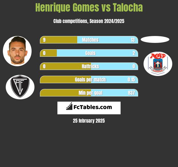 Henrique Gomes vs Talocha h2h player stats