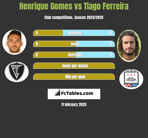 Henrique Gomes vs Tiago Ferreira h2h player stats