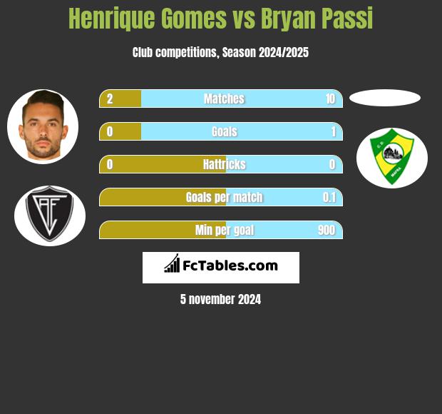 Henrique Gomes vs Bryan Passi h2h player stats