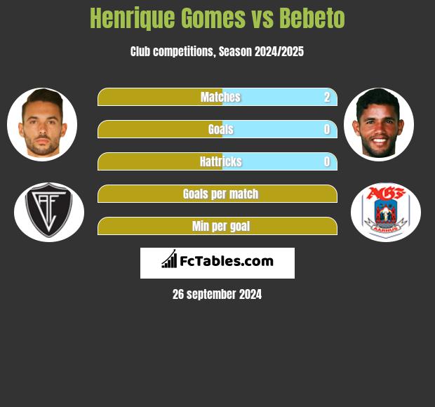 Henrique Gomes vs Bebeto h2h player stats