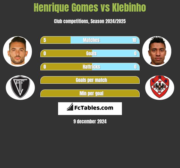 Henrique Gomes vs Klebinho h2h player stats