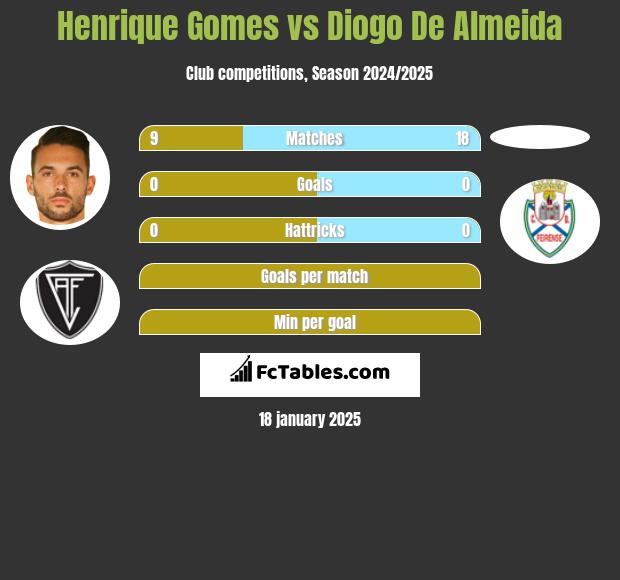 Henrique Gomes vs Diogo De Almeida h2h player stats