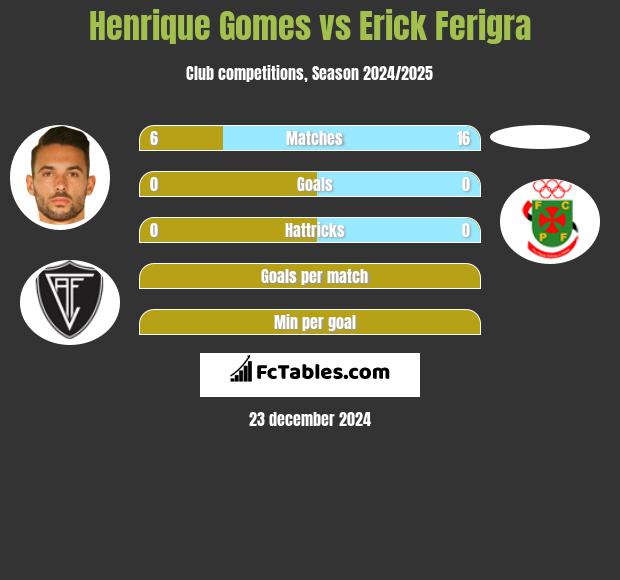 Henrique Gomes vs Erick Ferigra h2h player stats