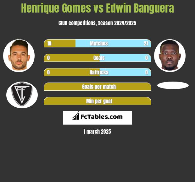 Henrique Gomes vs Edwin Banguera h2h player stats