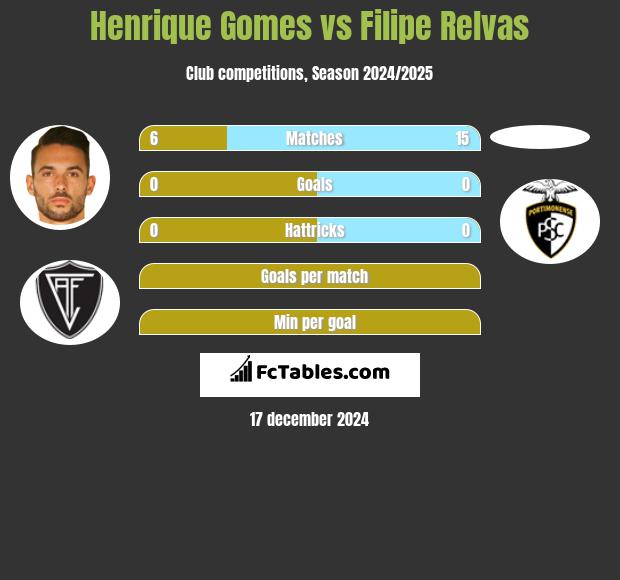 Henrique Gomes vs Filipe Relvas h2h player stats