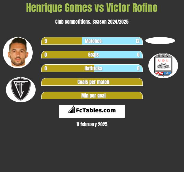 Henrique Gomes vs Victor Rofino h2h player stats